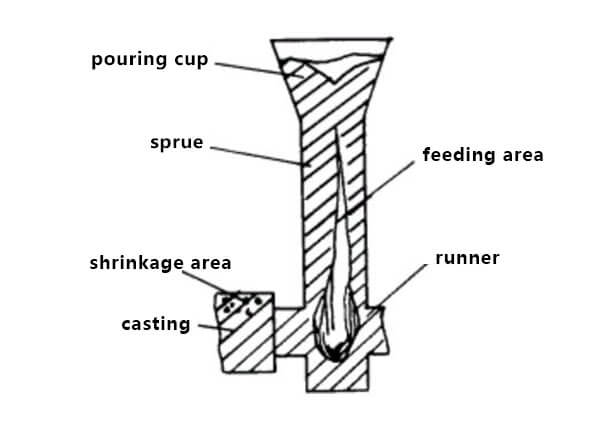 runner and riser in foundry