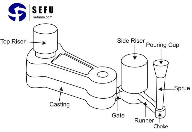 casting gating system