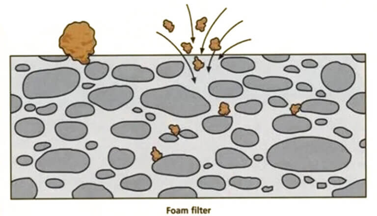 Formation of a filter cake due to accumulating inclusions