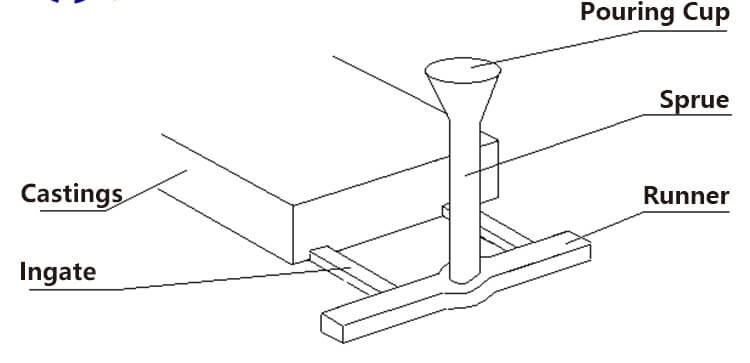 casting runner system