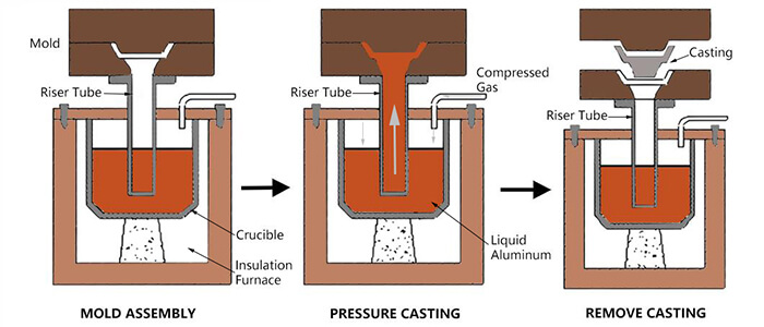 low pressure casting