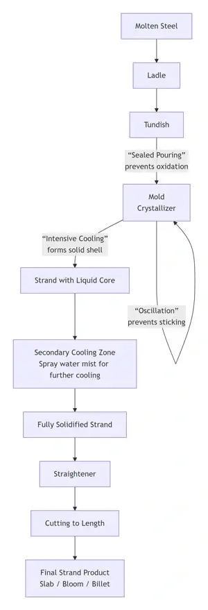 Continuous Casting Process