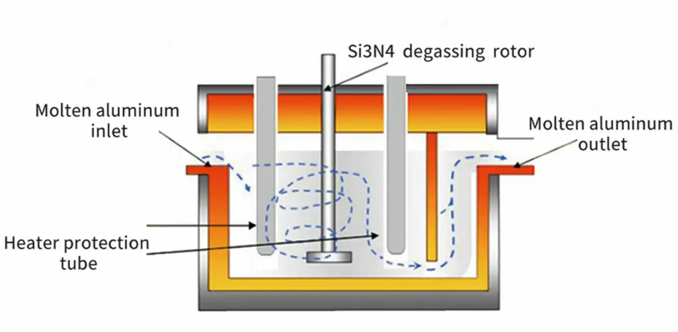 Silicon Nitride for Aluminum Casting Furnace